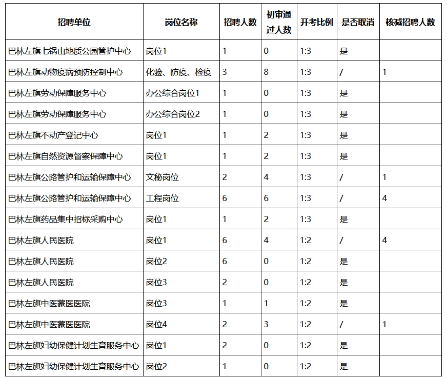 2024内蒙古赤峰市巴林左旗事业单位人才引进部分岗位取消(核减)及进面人员公告.png 2024内蒙古赤峰市巴林左旗事业单位人才引进部分岗位取消(核减)及进面人员公告.png