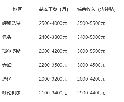 2025年内蒙古辅警薪资水平(地区对比).png