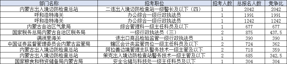 2024国考内蒙古竞争比前十岗位 2024国考内蒙古竞争比前十岗位