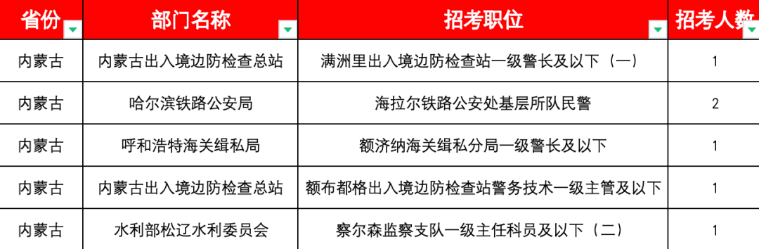 2024国考内蒙古无人报考前十岗位 2024国考内蒙古无人报考前十岗位