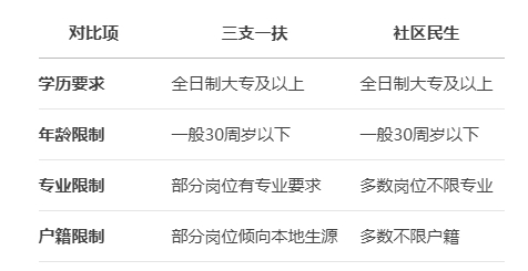 2025内蒙古三支一扶与社区民生招募条件区别 2025内蒙古三支一扶与社区民生招募条件区别