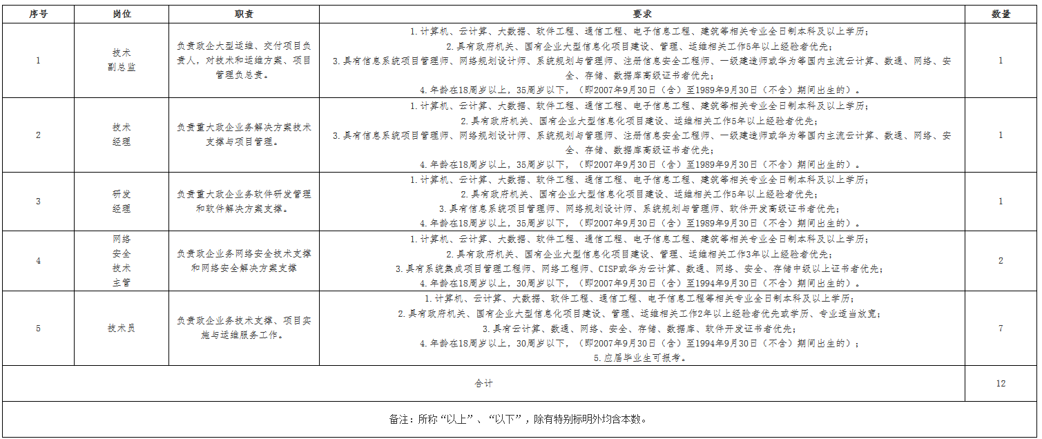 2025内蒙古广播电视网络科技有限公司招聘12人岗位表 2025内蒙古广播电视网络科技有限公司招聘12人岗位表