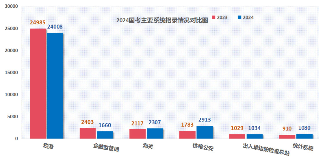 2024国考主要系统招录情况对比图