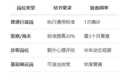 2026国考体检结节不同系统岗位要求差异