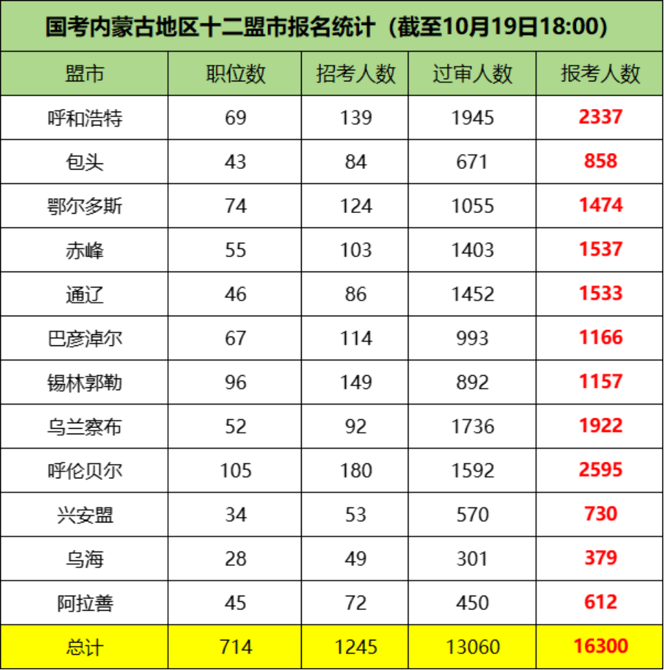 2026国考内蒙古十二盟市报考情况