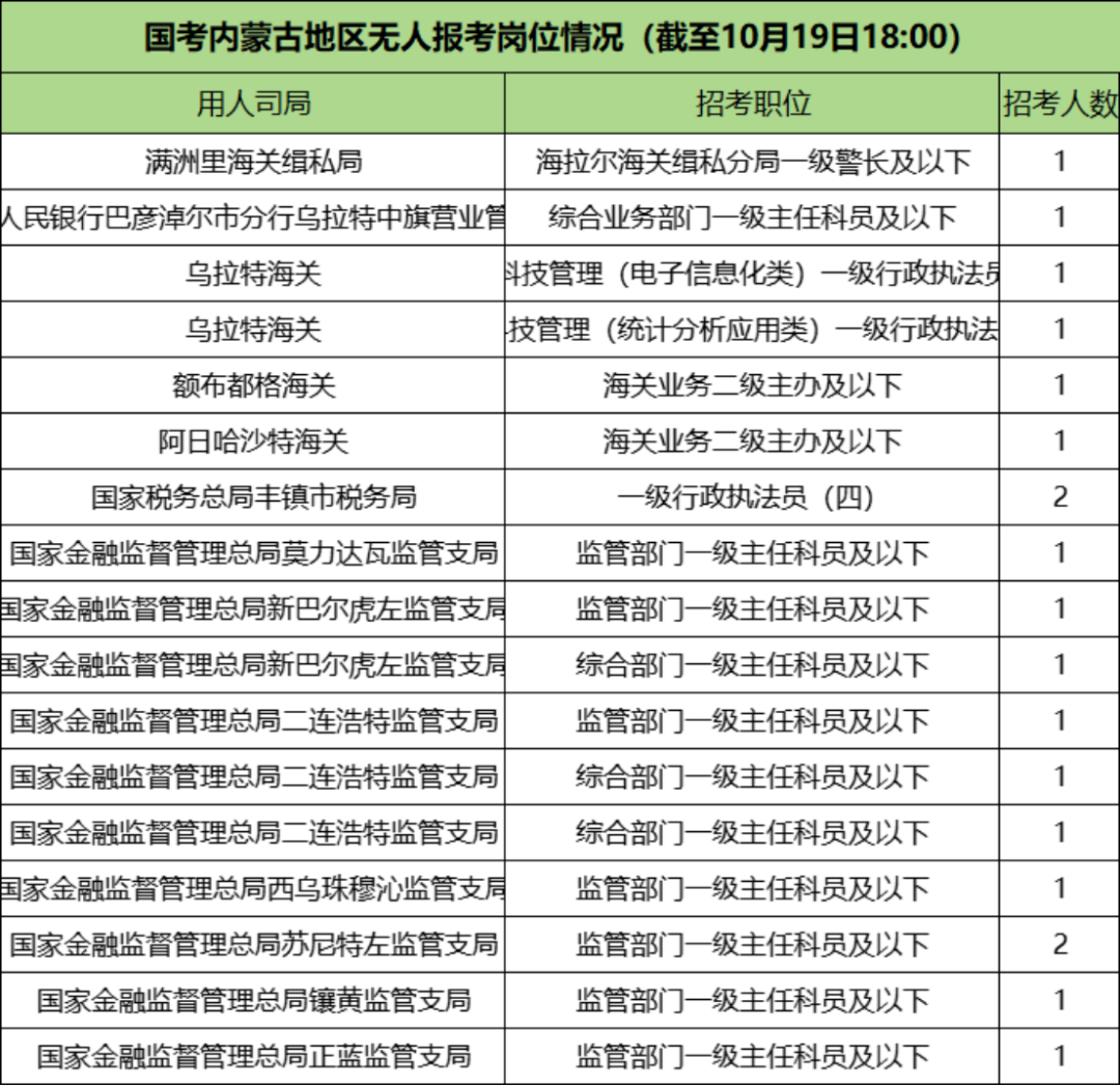 2026国考报名第五天无人报考的岗位情况