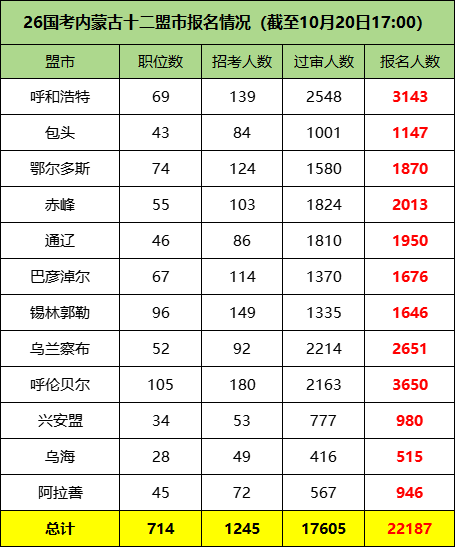 2026国考内蒙古十二盟市报考情况
