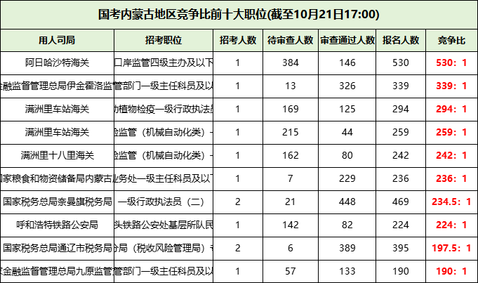 2026国考内蒙古地区竞争最激烈的前十职位