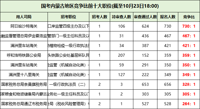 2026国考内蒙古地区竞争最激烈的前十职位