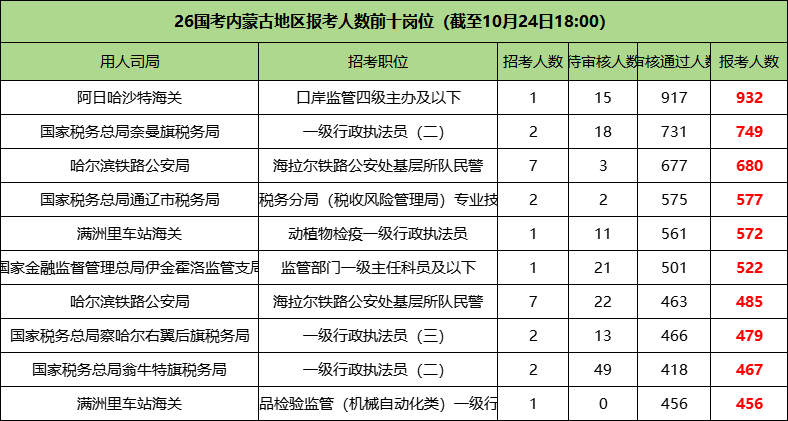2026国考内蒙古地区报名人数前十的职位