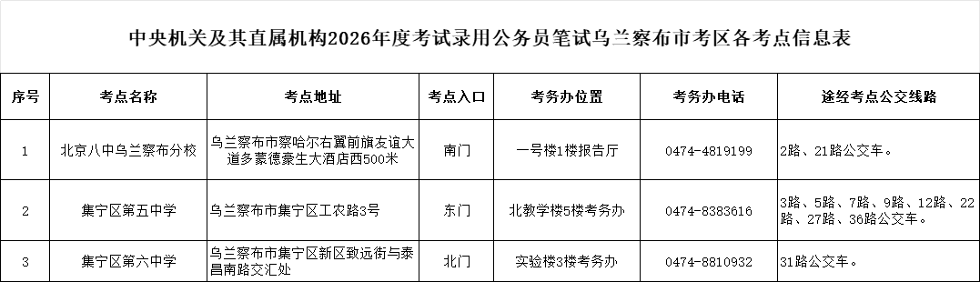 中央机关及其直属机构2026年度考试录用公务员笔试乌兰察布市考区各考点信息表.xlsx