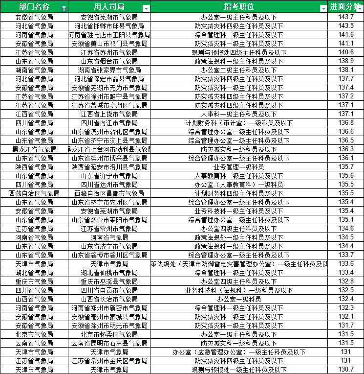 2025国考国气象局面分数最低90.5分 2025国考国气象局面分数最低90.5分