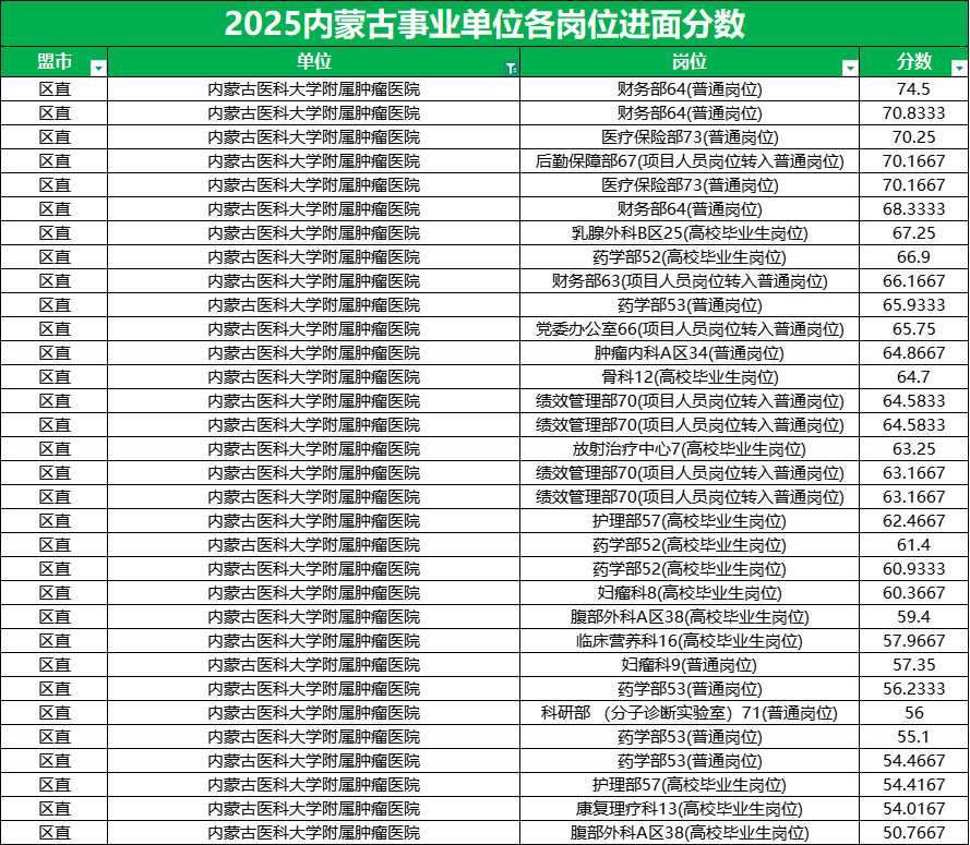 2025事业单位内蒙古医科大学附属肿瘤医院分数线 2025事业单位内蒙古医科大学附属肿瘤医院分数线