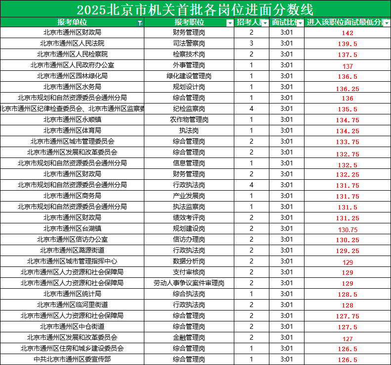 2025北京公务员考试进面分数线|北京市通州区 2025北京公务员考试进面分数线|北京市通州区