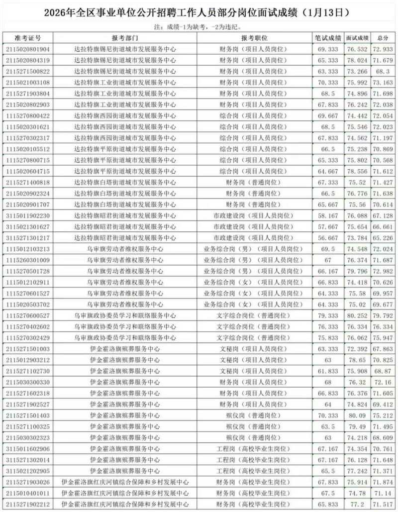 2026内蒙古事业单位招聘(锡林郭勒职业学院教师岗位)面试成绩及考试总成绩
