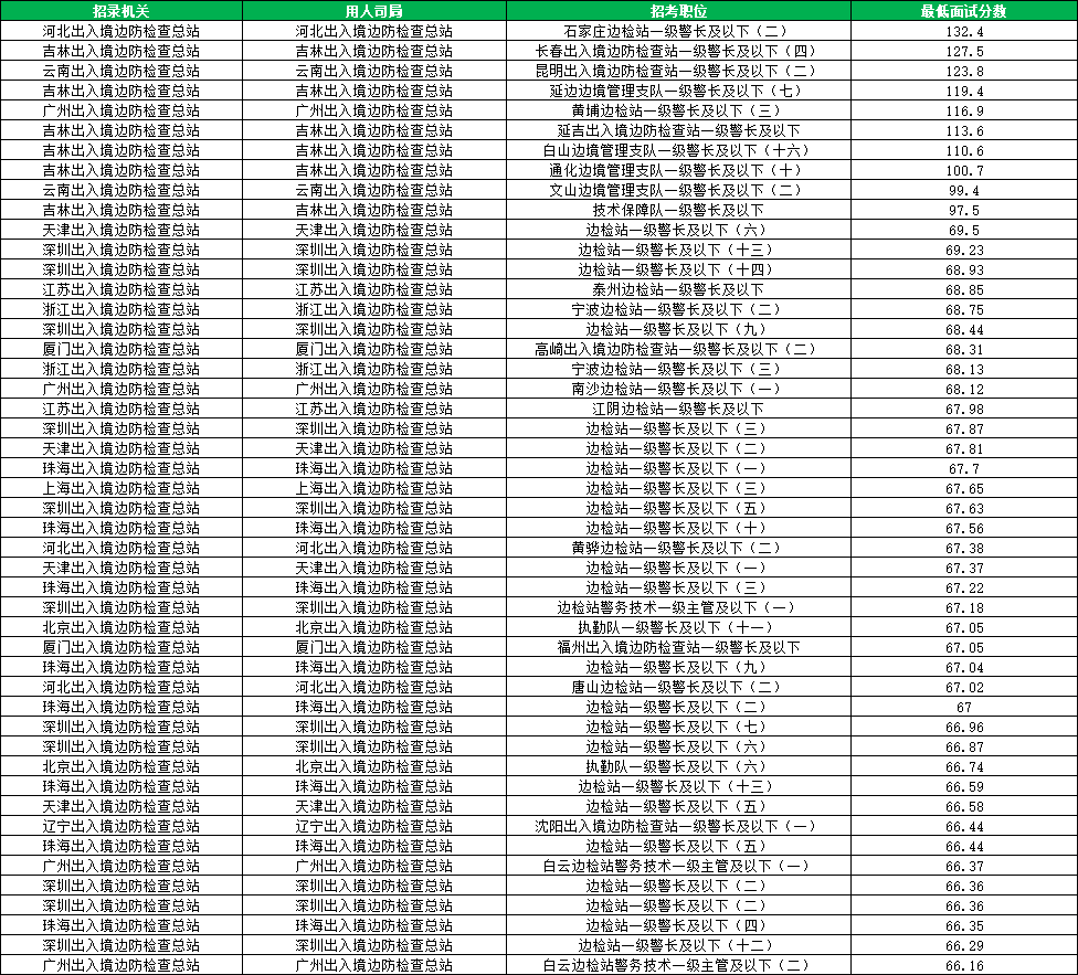 2026国考出入境边防检查总站进面分数线汇总 2026国考出入境边防检查总站进面分数线汇总