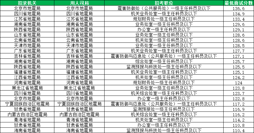 2026国考地震局进面分数线汇总 2026国考地震局进面分数线汇总