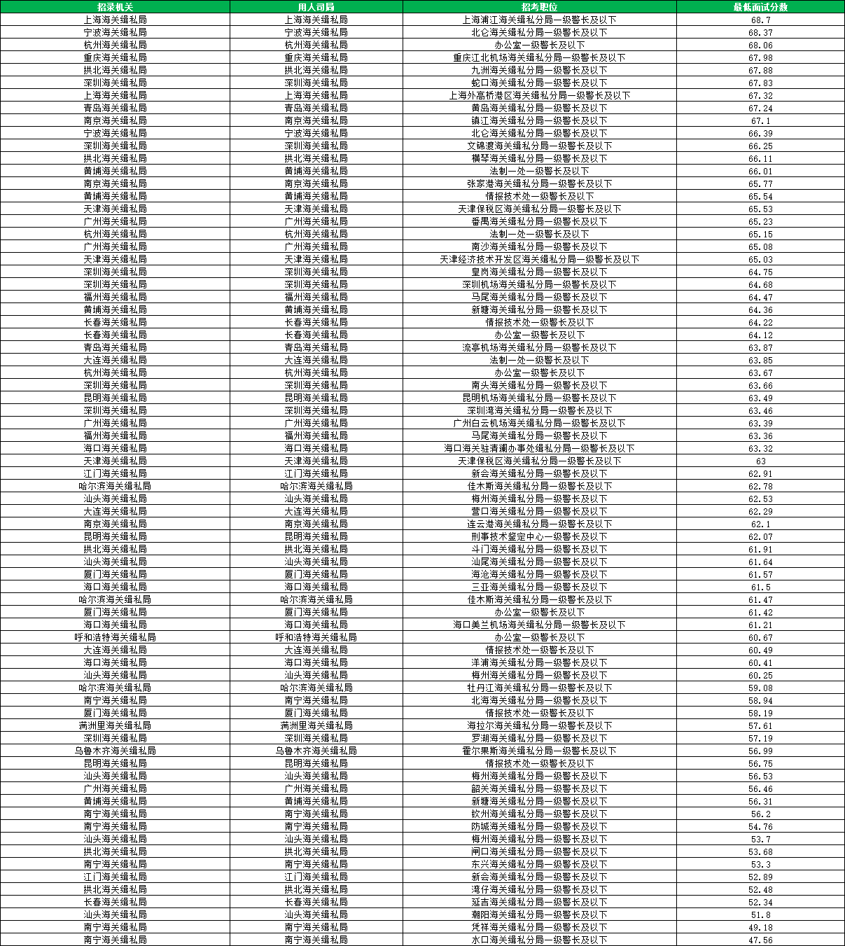 2026国考海关缉私局进面分数线汇总