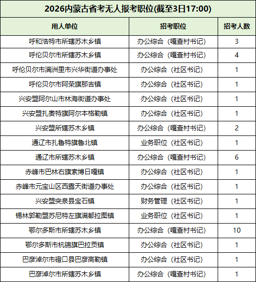 2026内蒙古省考无人报考岗位 2026内蒙古省考无人报考岗位
