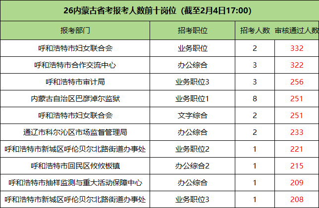 2026内蒙古公务员报名人数前十的岗位