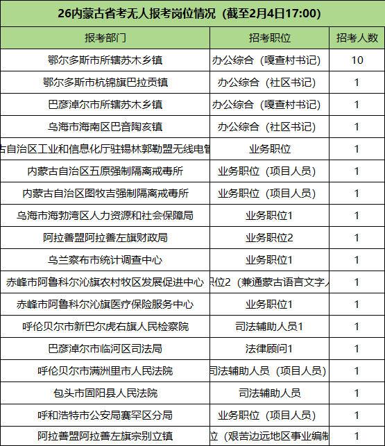 2026内蒙古公务员无人报考岗位