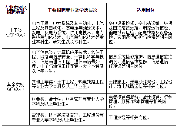 2026国网河北省电力有限公司高校毕业生招聘公告(第二批) 2026国网河北省电力有限公司高校毕业生招聘公告(第二批)