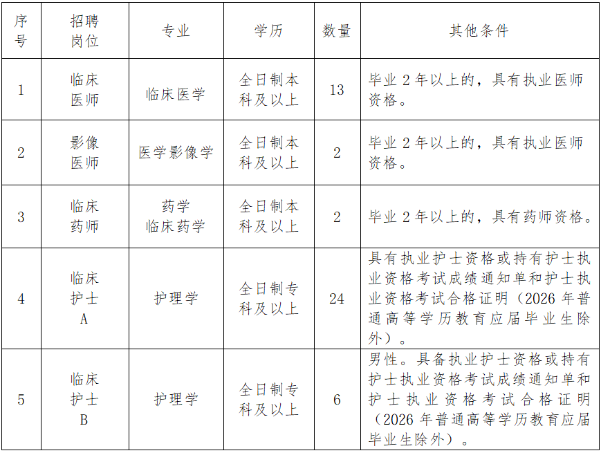 2026河北省承德市围场满族蒙古族自治县医院招聘卫生专业技术人员47人公告 2026河北省承德市围场满族蒙古族自治县医院招聘卫生专业技术人员47人公告