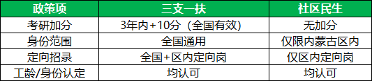 2026内蒙古三支一扶和社区民生期满政策核心对比 2026内蒙古三支一扶和社区民生期满政策核心对比