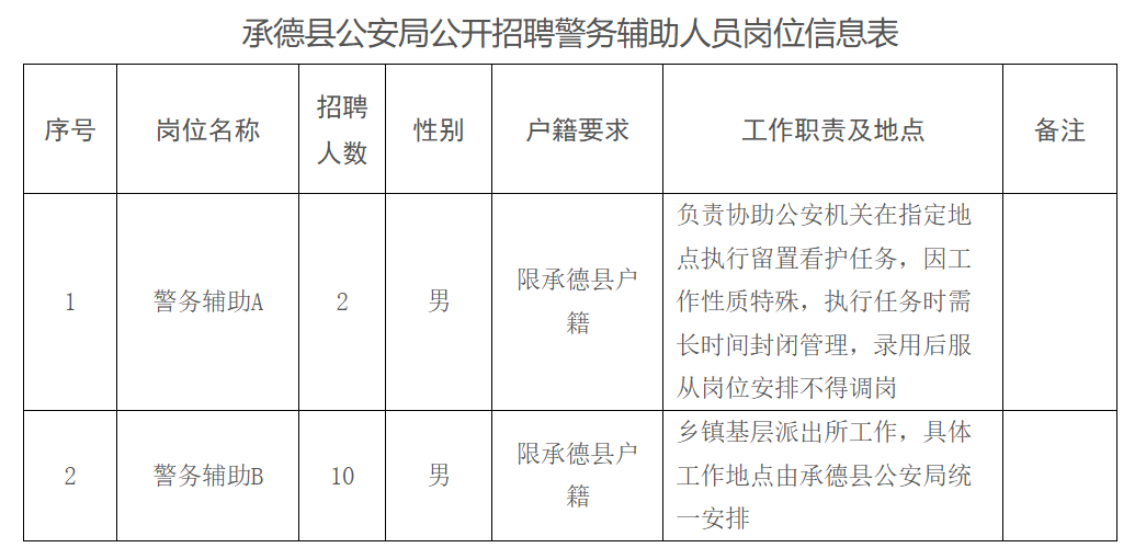 2026年河北承德县公安局招聘警务辅助人员12人岗位表